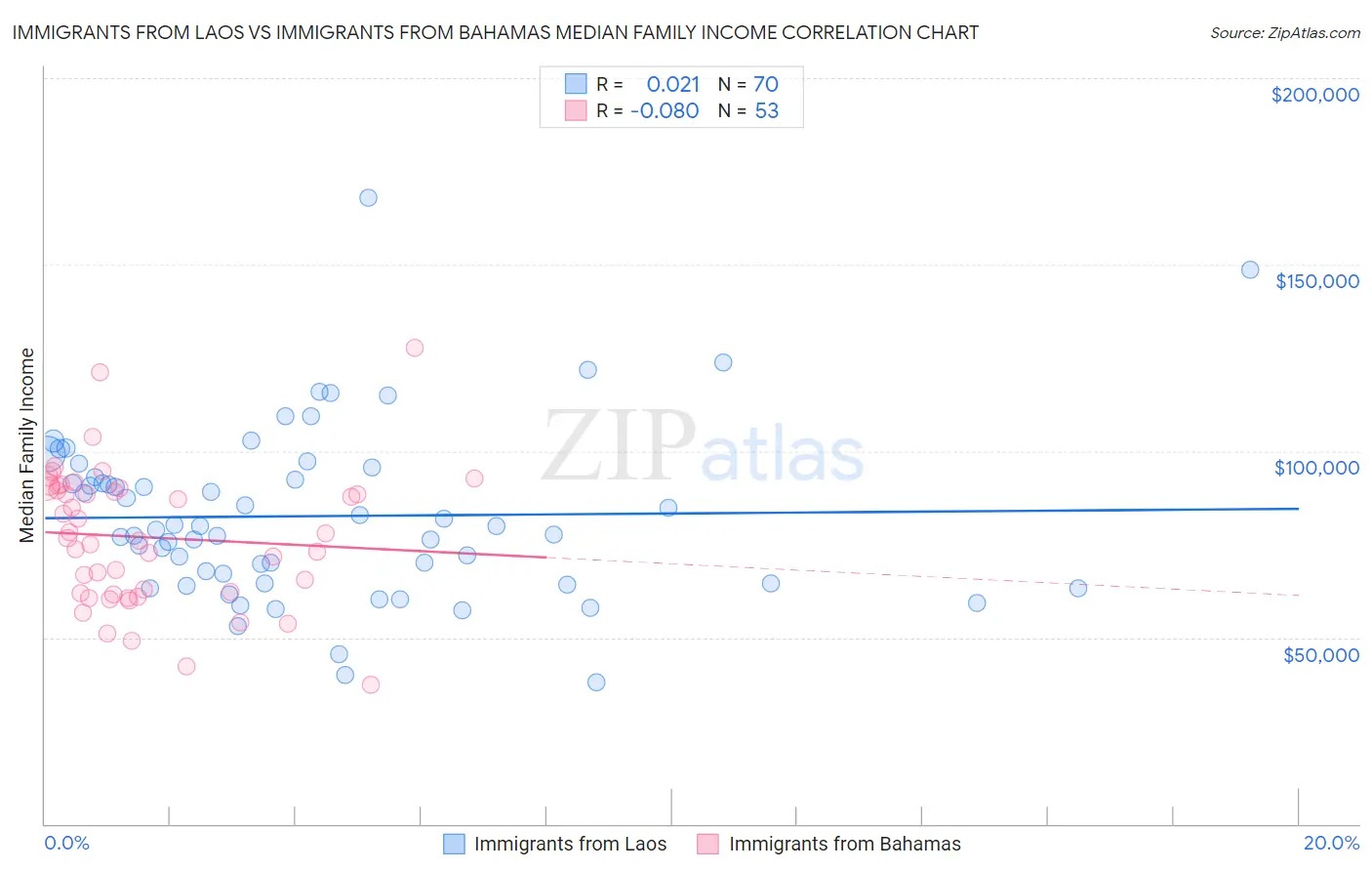 Immigrants from Laos vs Immigrants from Bahamas Median Family Income