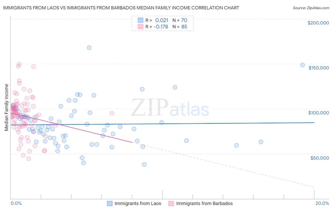 Immigrants from Laos vs Immigrants from Barbados Median Family Income