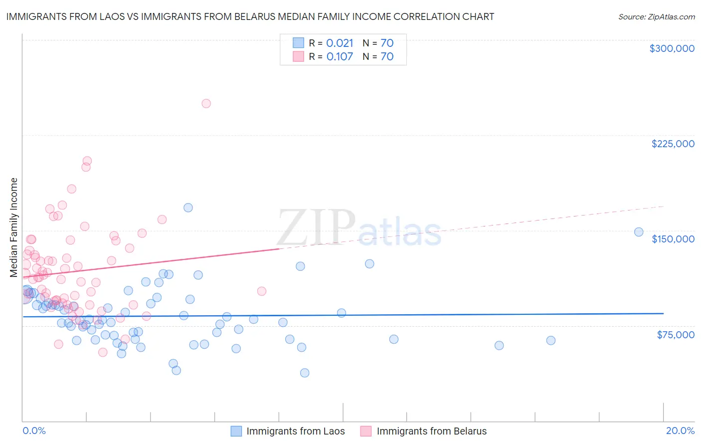 Immigrants from Laos vs Immigrants from Belarus Median Family Income