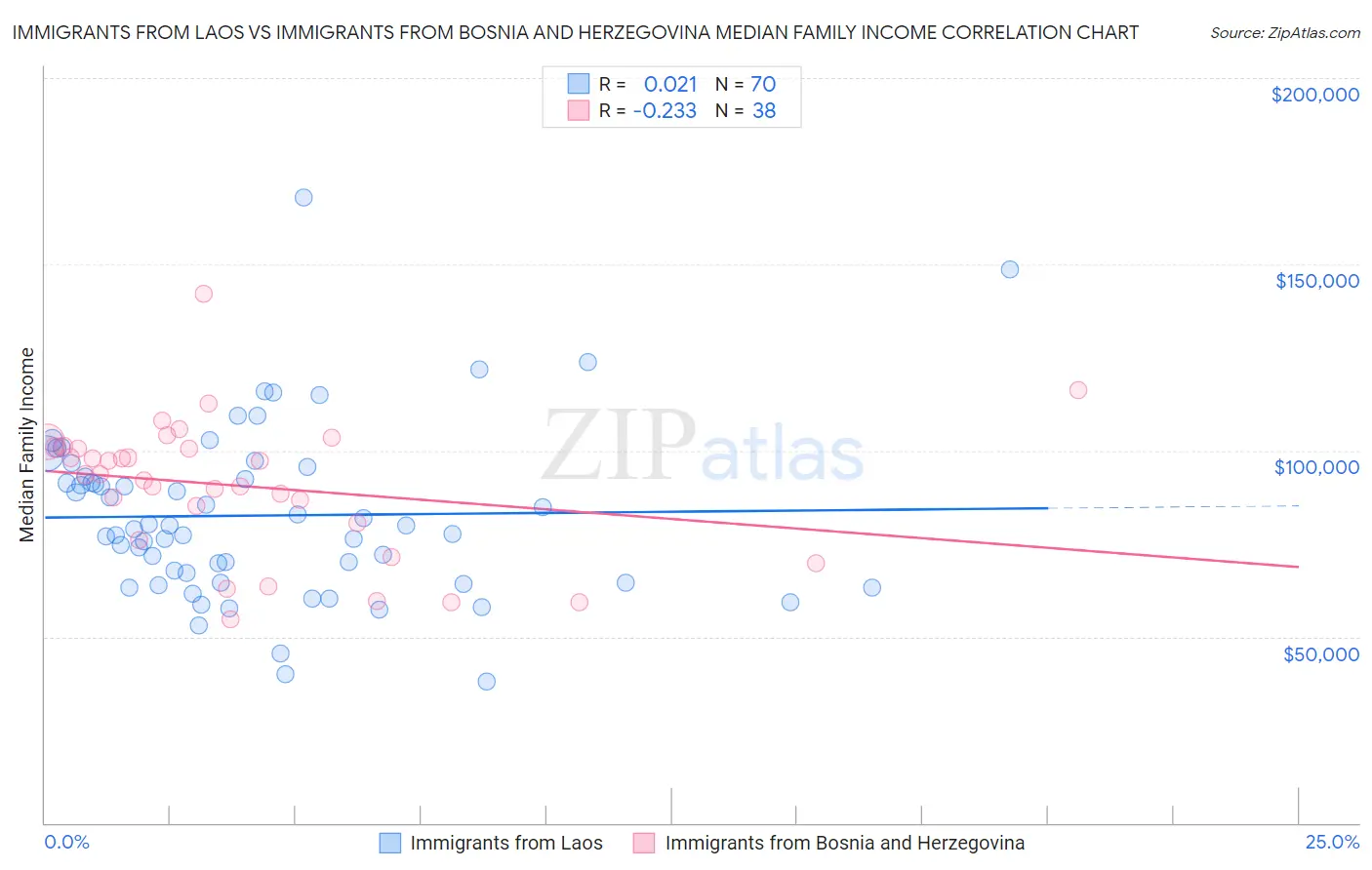 Immigrants from Laos vs Immigrants from Bosnia and Herzegovina Median Family Income