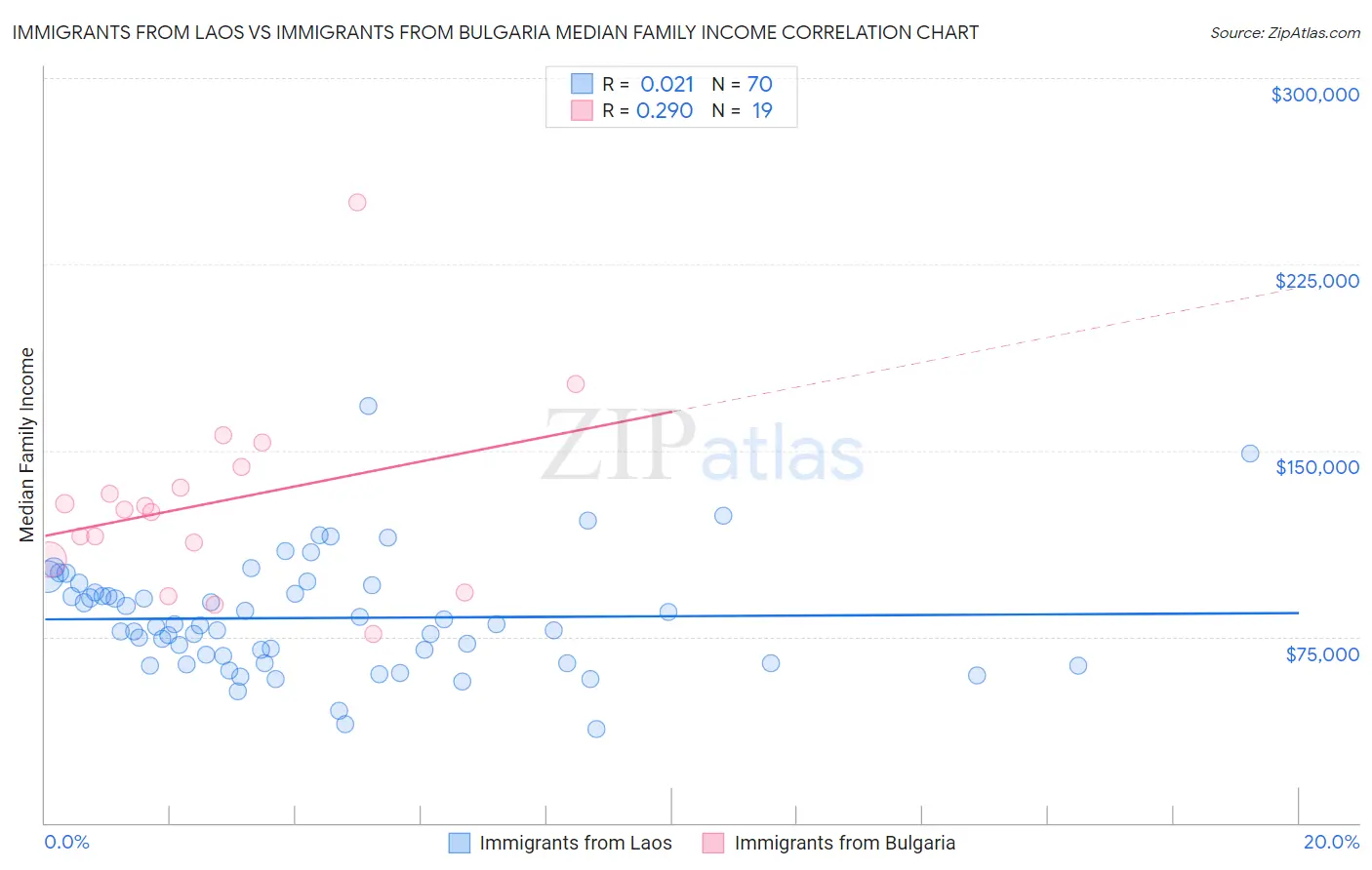 Immigrants from Laos vs Immigrants from Bulgaria Median Family Income