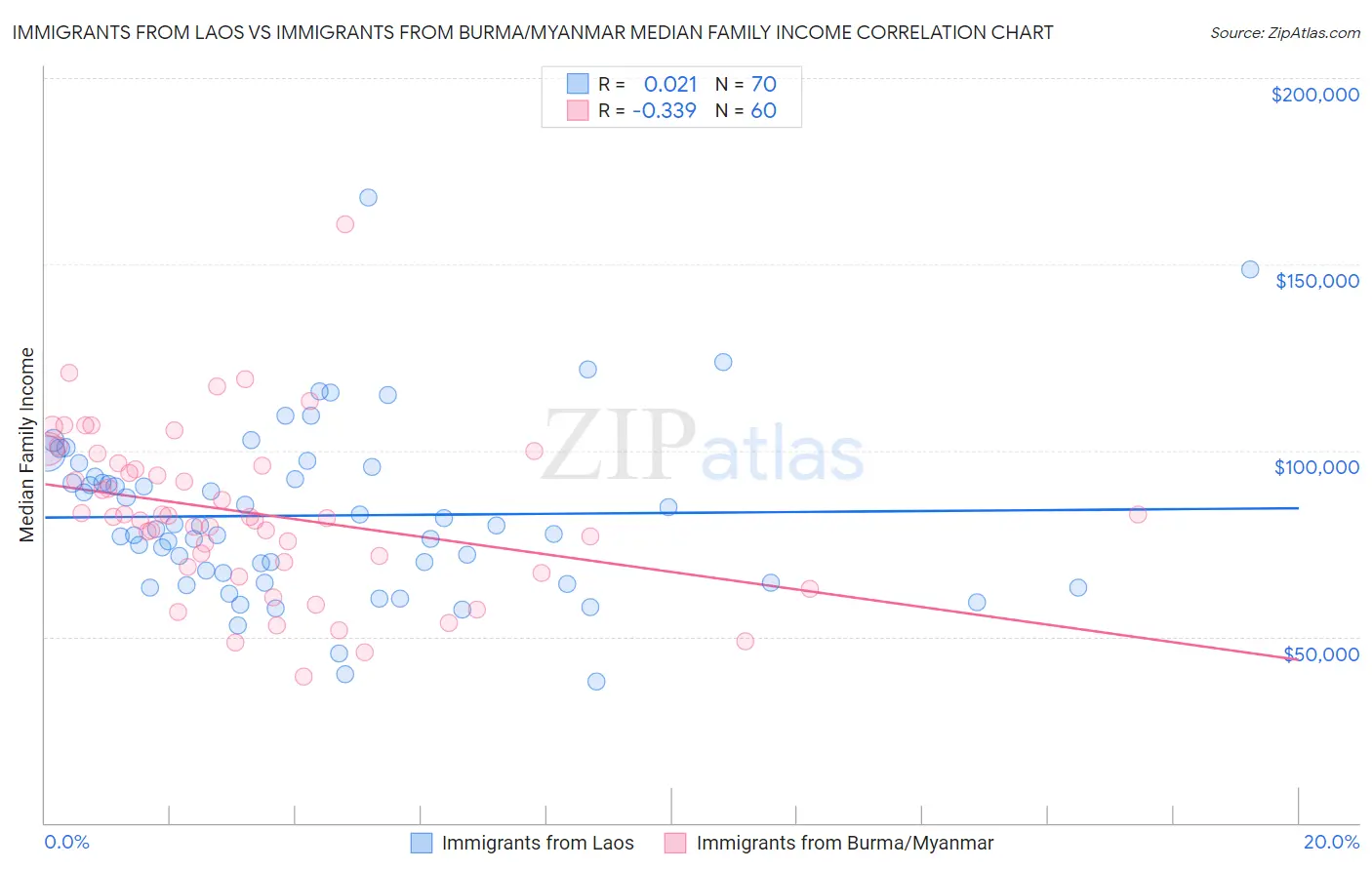 Immigrants from Laos vs Immigrants from Burma/Myanmar Median Family Income