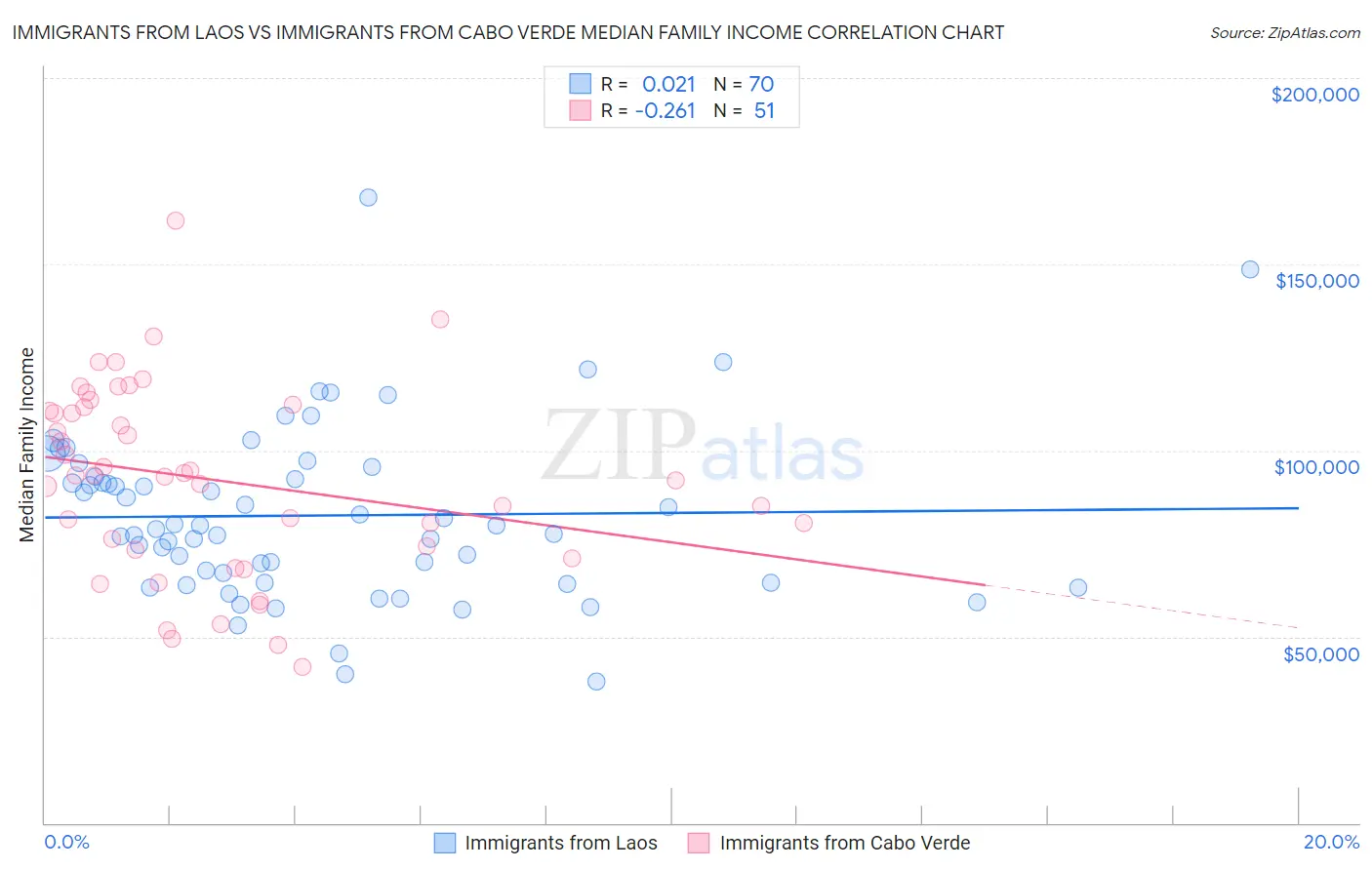 Immigrants from Laos vs Immigrants from Cabo Verde Median Family Income