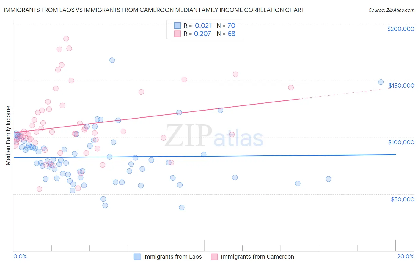 Immigrants from Laos vs Immigrants from Cameroon Median Family Income