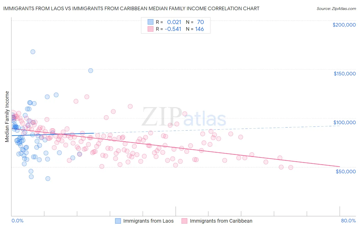 Immigrants from Laos vs Immigrants from Caribbean Median Family Income