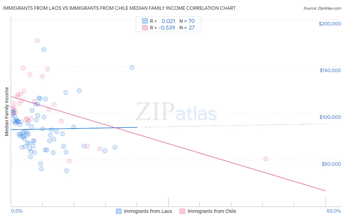 Immigrants from Laos vs Immigrants from Chile Median Family Income