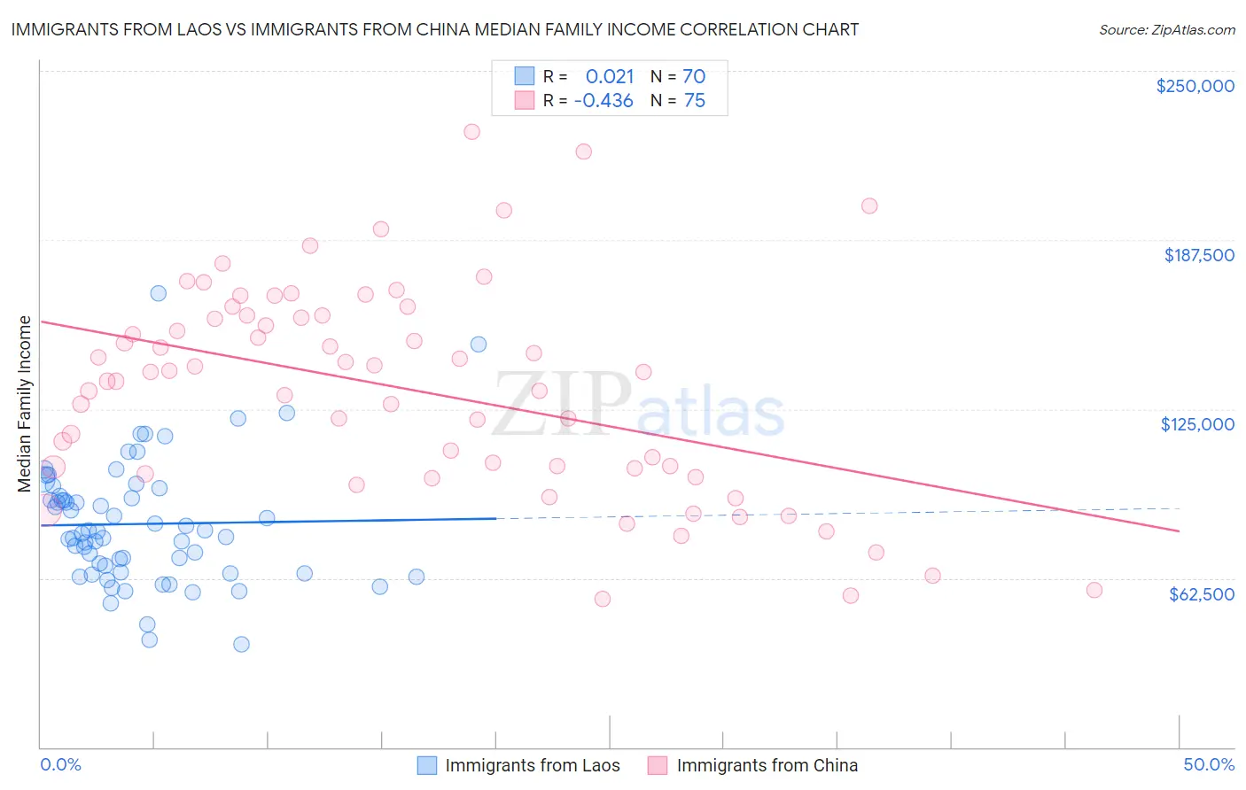 Immigrants from Laos vs Immigrants from China Median Family Income