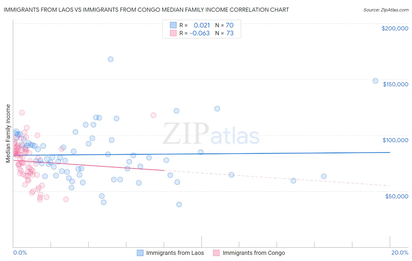 Immigrants from Laos vs Immigrants from Congo Median Family Income