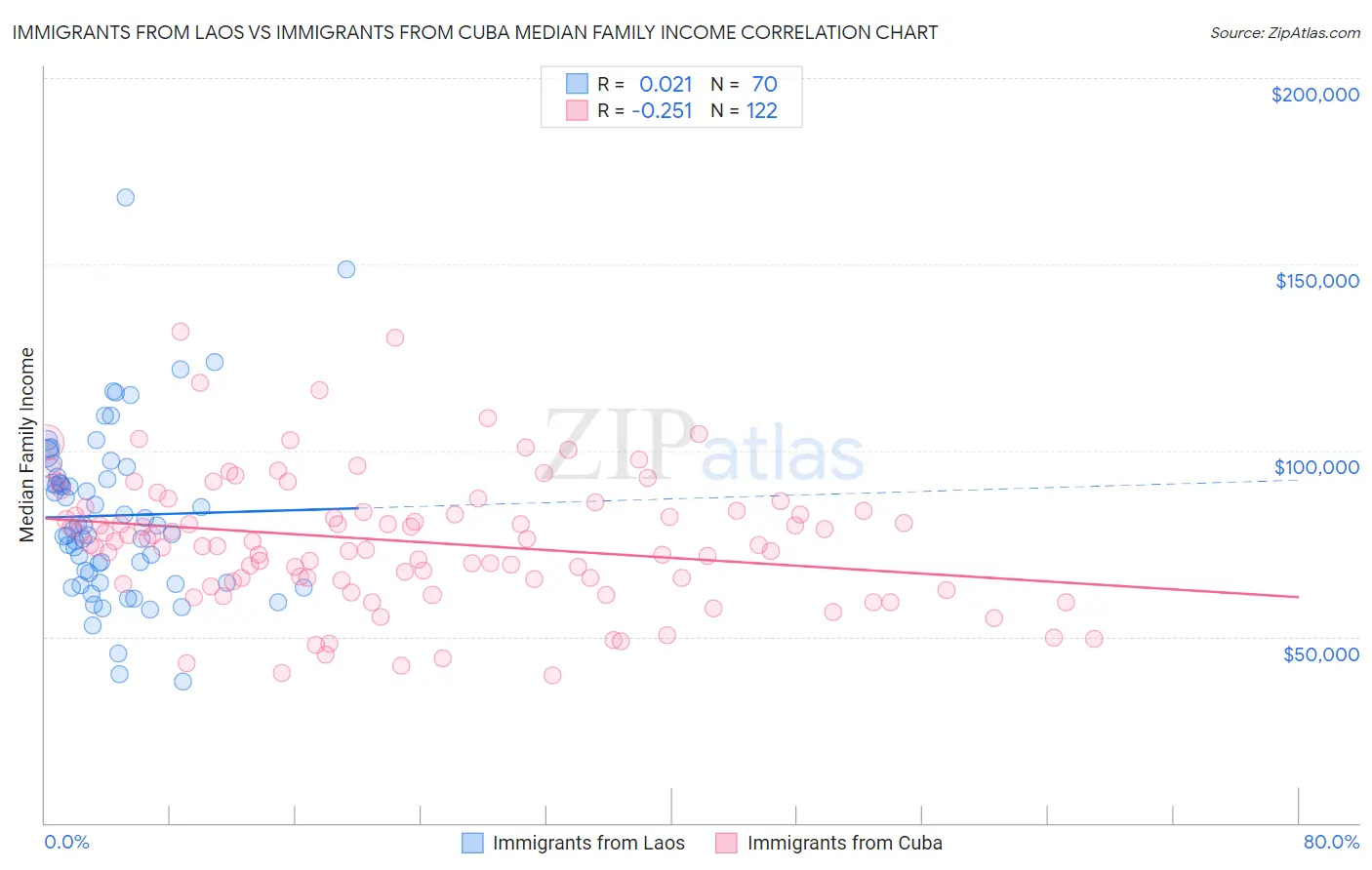 Immigrants from Laos vs Immigrants from Cuba Median Family Income