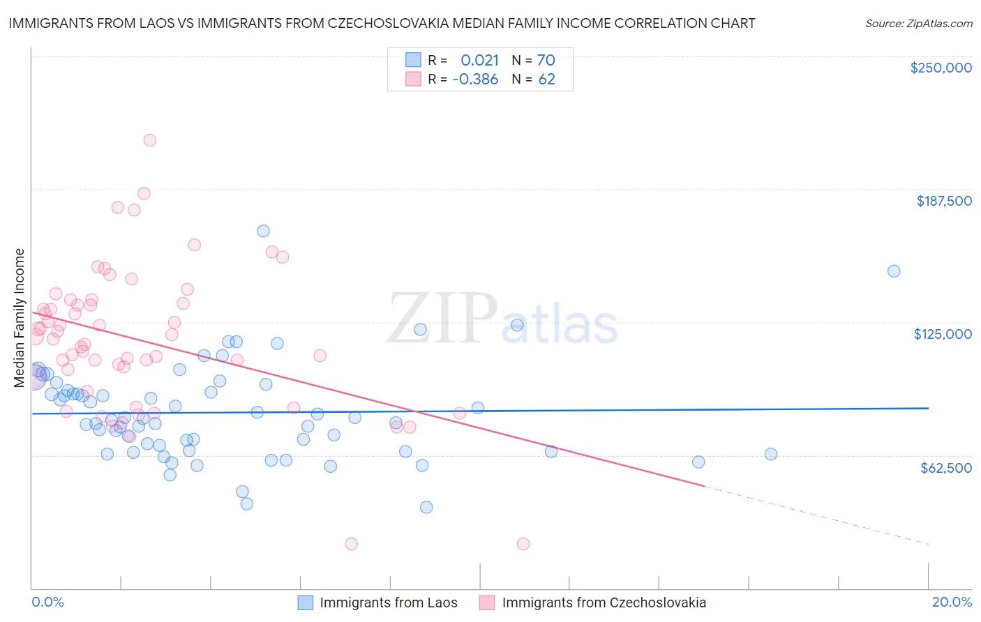Immigrants from Laos vs Immigrants from Czechoslovakia Median Family Income