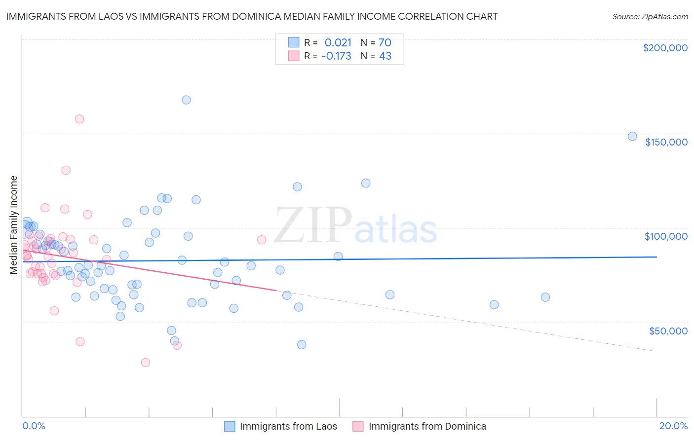 Immigrants from Laos vs Immigrants from Dominica Median Family Income