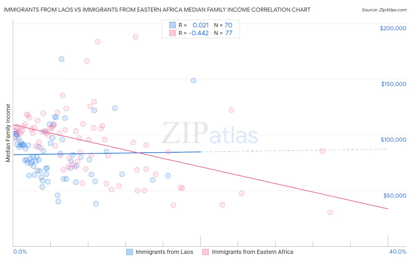 Immigrants from Laos vs Immigrants from Eastern Africa Median Family Income