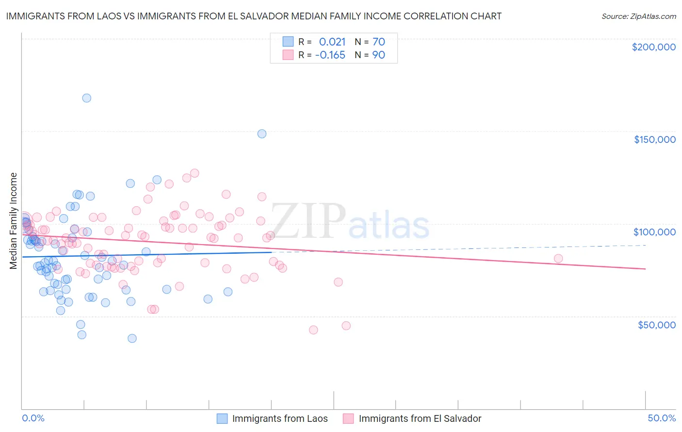 Immigrants from Laos vs Immigrants from El Salvador Median Family Income