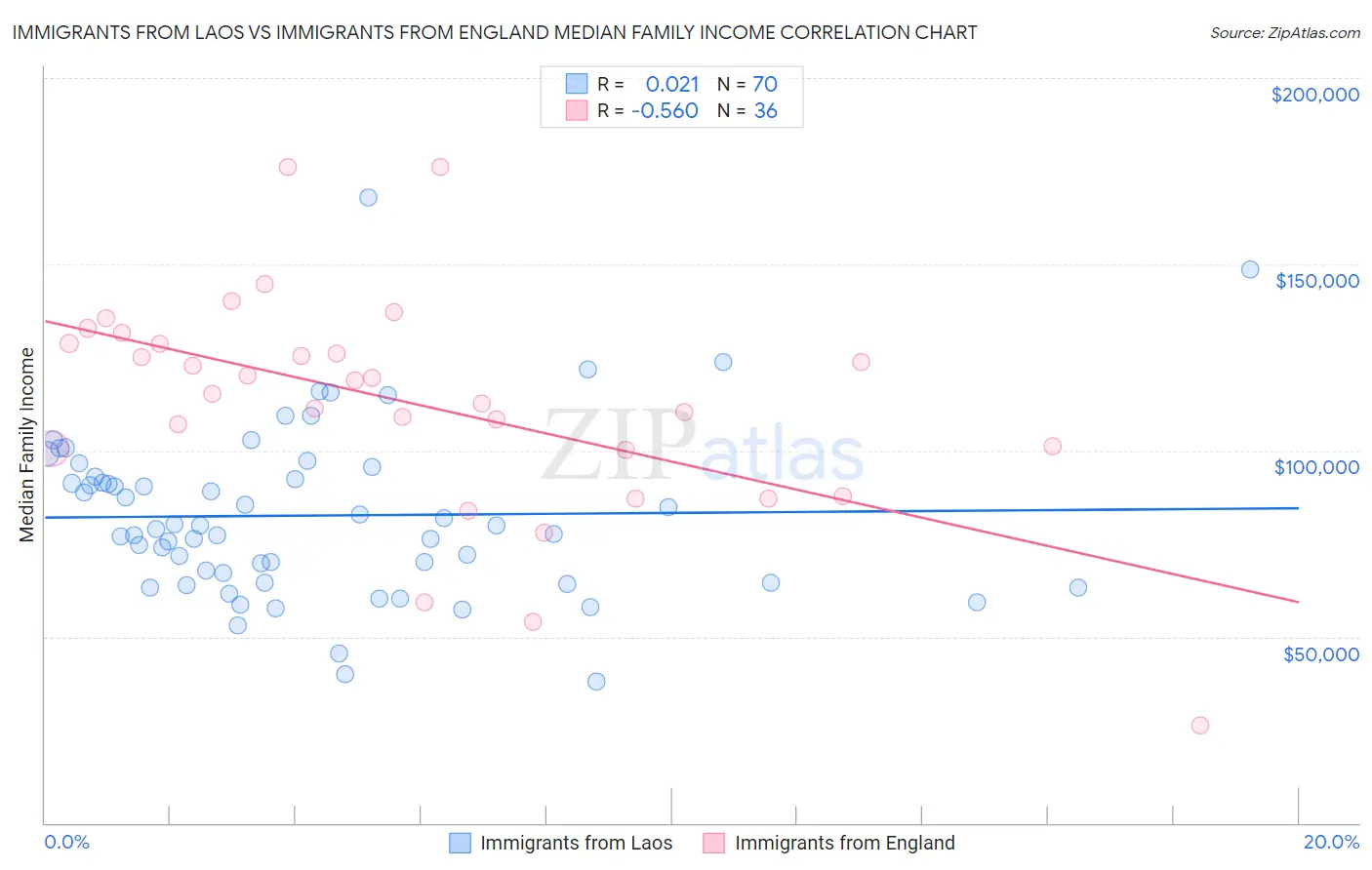 Immigrants from Laos vs Immigrants from England Median Family Income