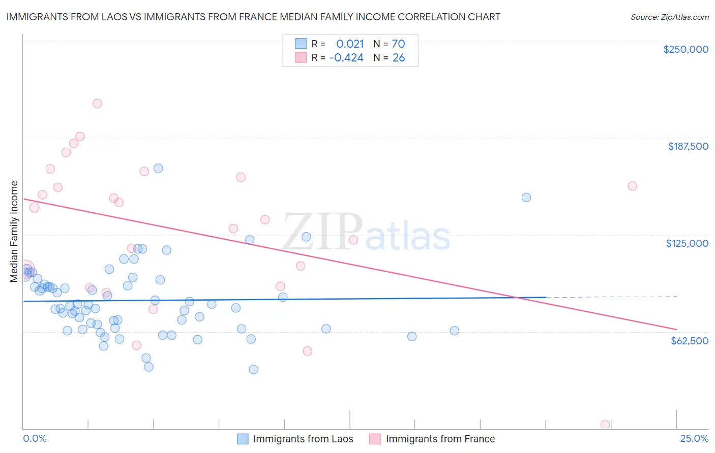 Immigrants from Laos vs Immigrants from France Median Family Income