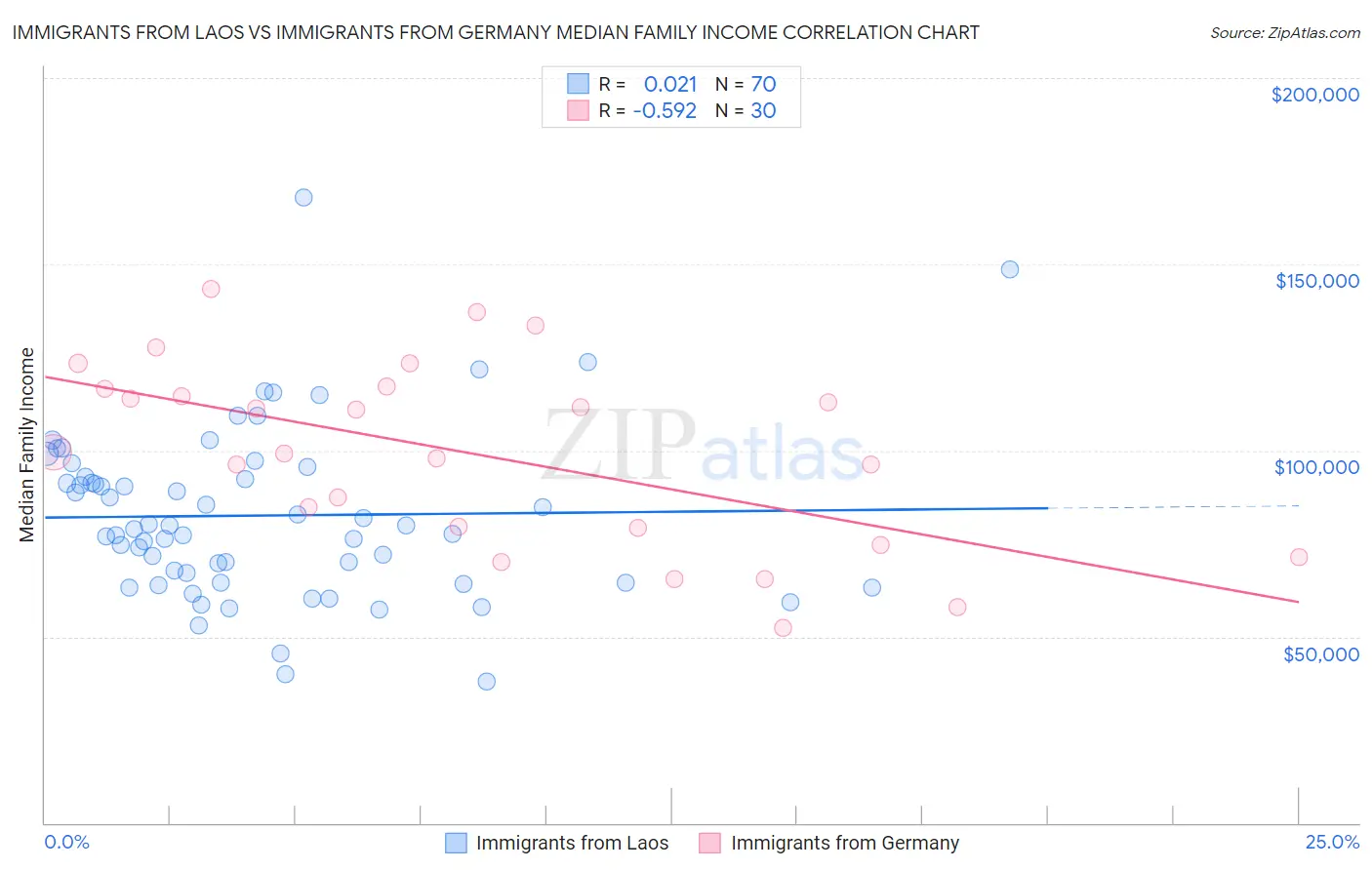 Immigrants from Laos vs Immigrants from Germany Median Family Income