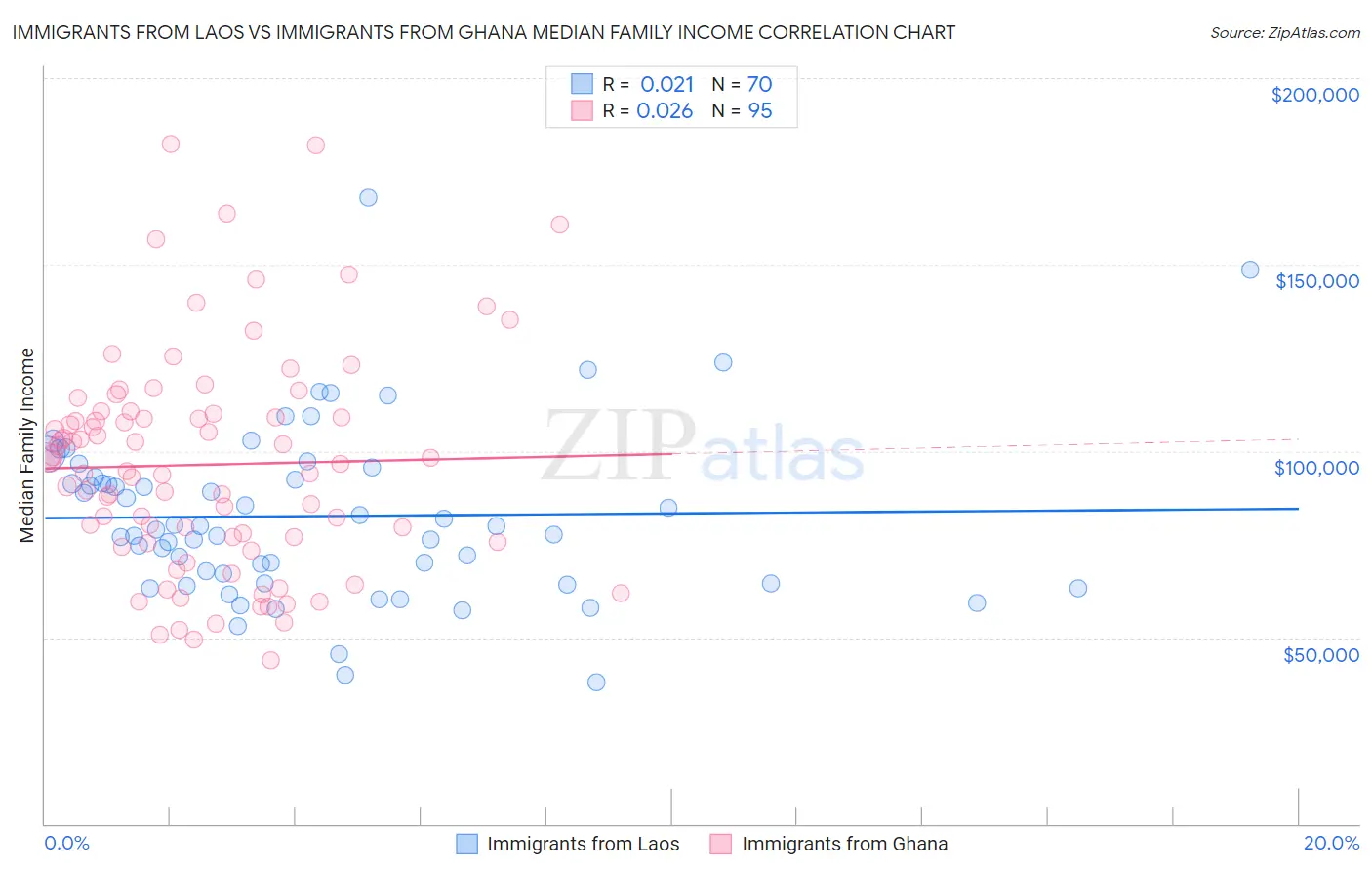Immigrants from Laos vs Immigrants from Ghana Median Family Income