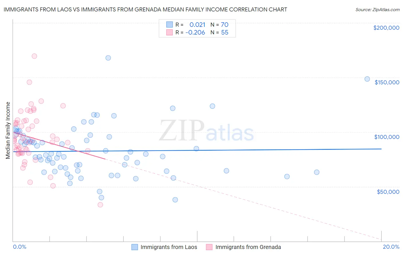 Immigrants from Laos vs Immigrants from Grenada Median Family Income