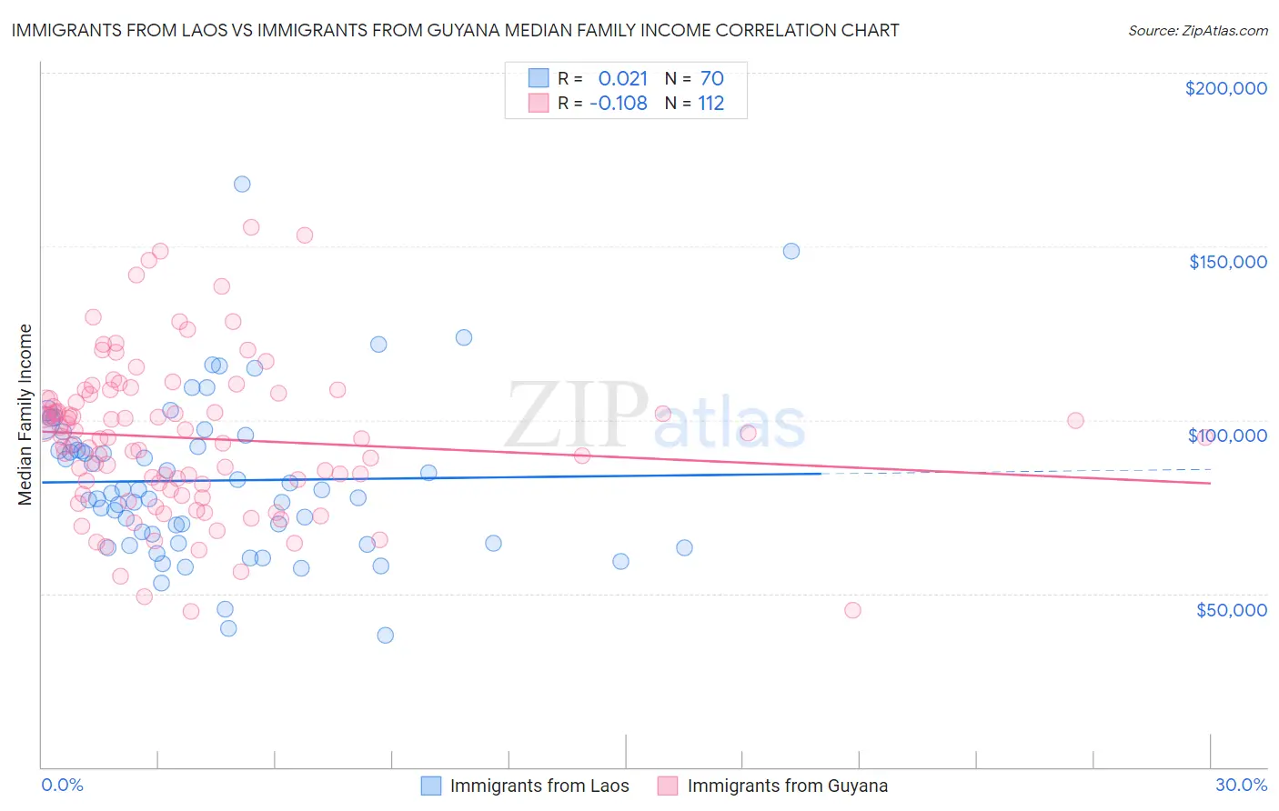 Immigrants from Laos vs Immigrants from Guyana Median Family Income