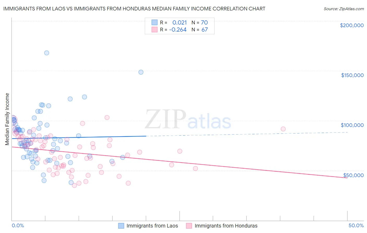 Immigrants from Laos vs Immigrants from Honduras Median Family Income