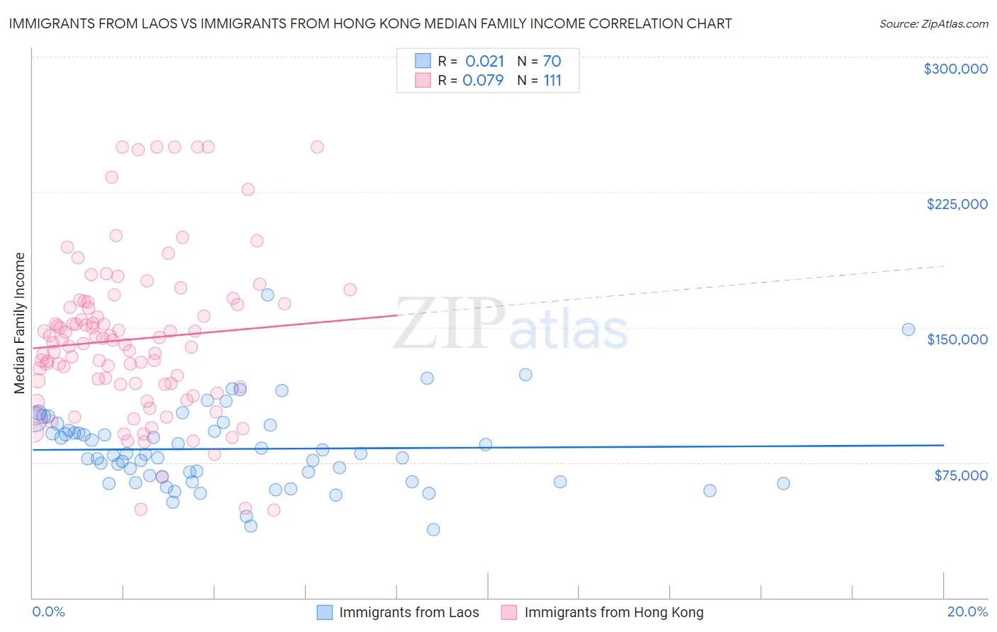 Immigrants from Laos vs Immigrants from Hong Kong Median Family Income