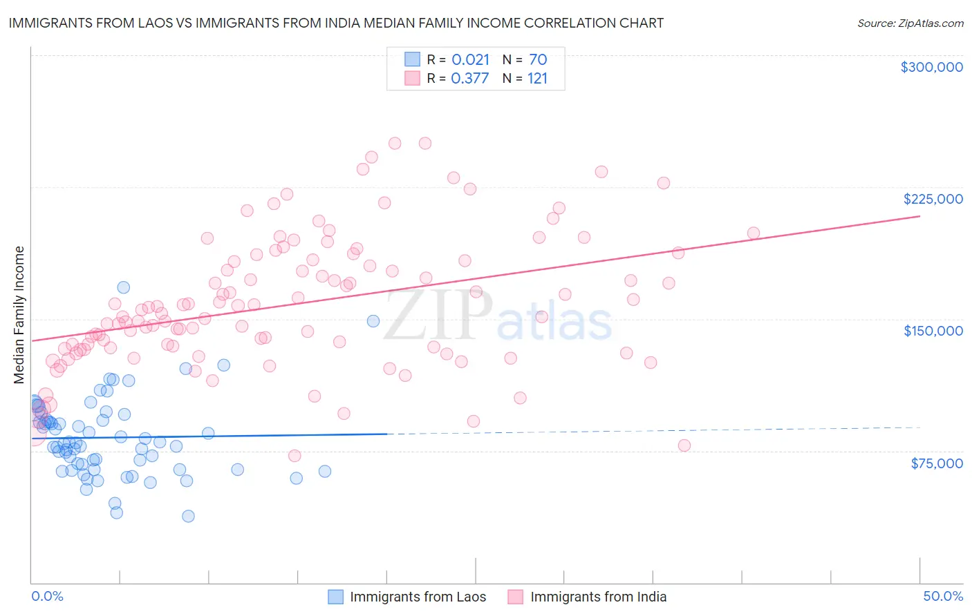 Immigrants from Laos vs Immigrants from India Median Family Income