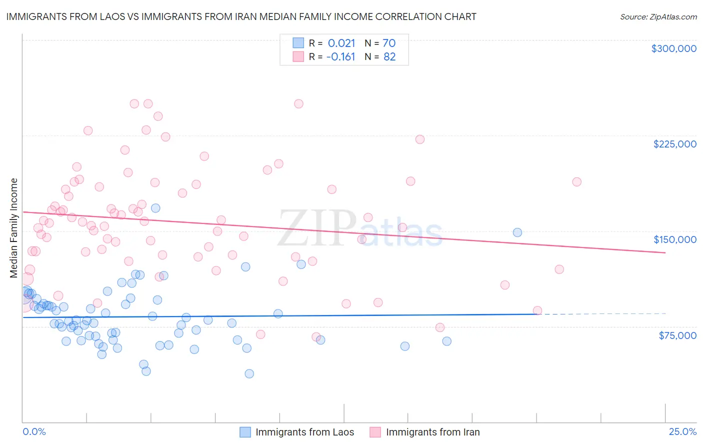 Immigrants from Laos vs Immigrants from Iran Median Family Income