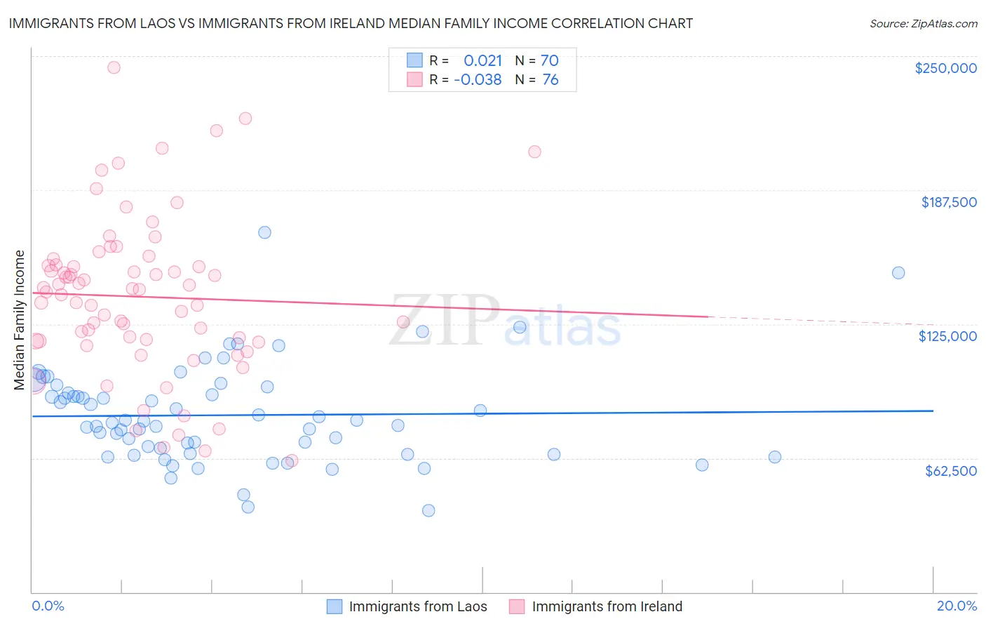 Immigrants from Laos vs Immigrants from Ireland Median Family Income