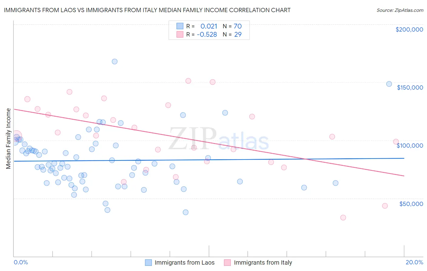 Immigrants from Laos vs Immigrants from Italy Median Family Income