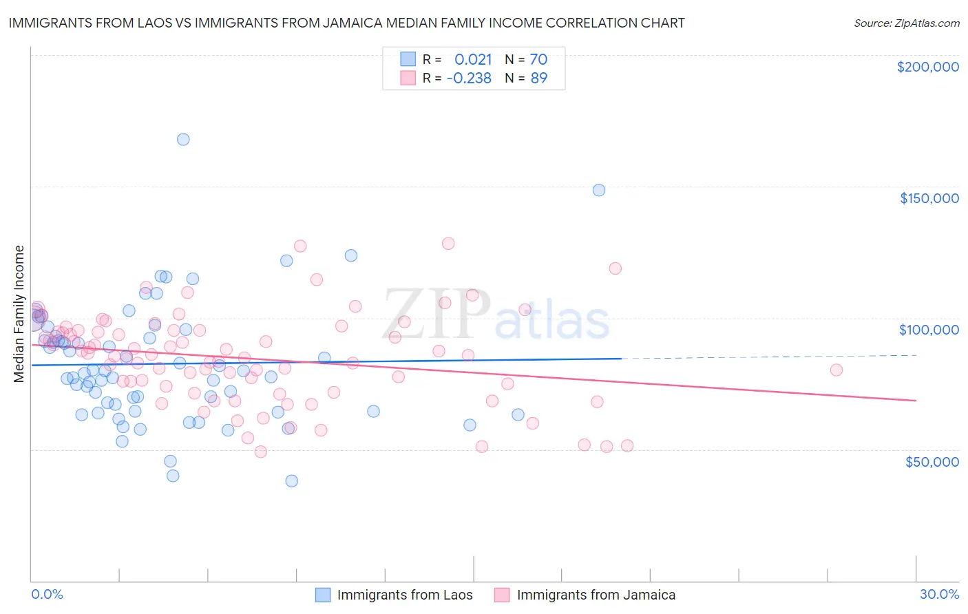 Immigrants from Laos vs Immigrants from Jamaica Median Family Income