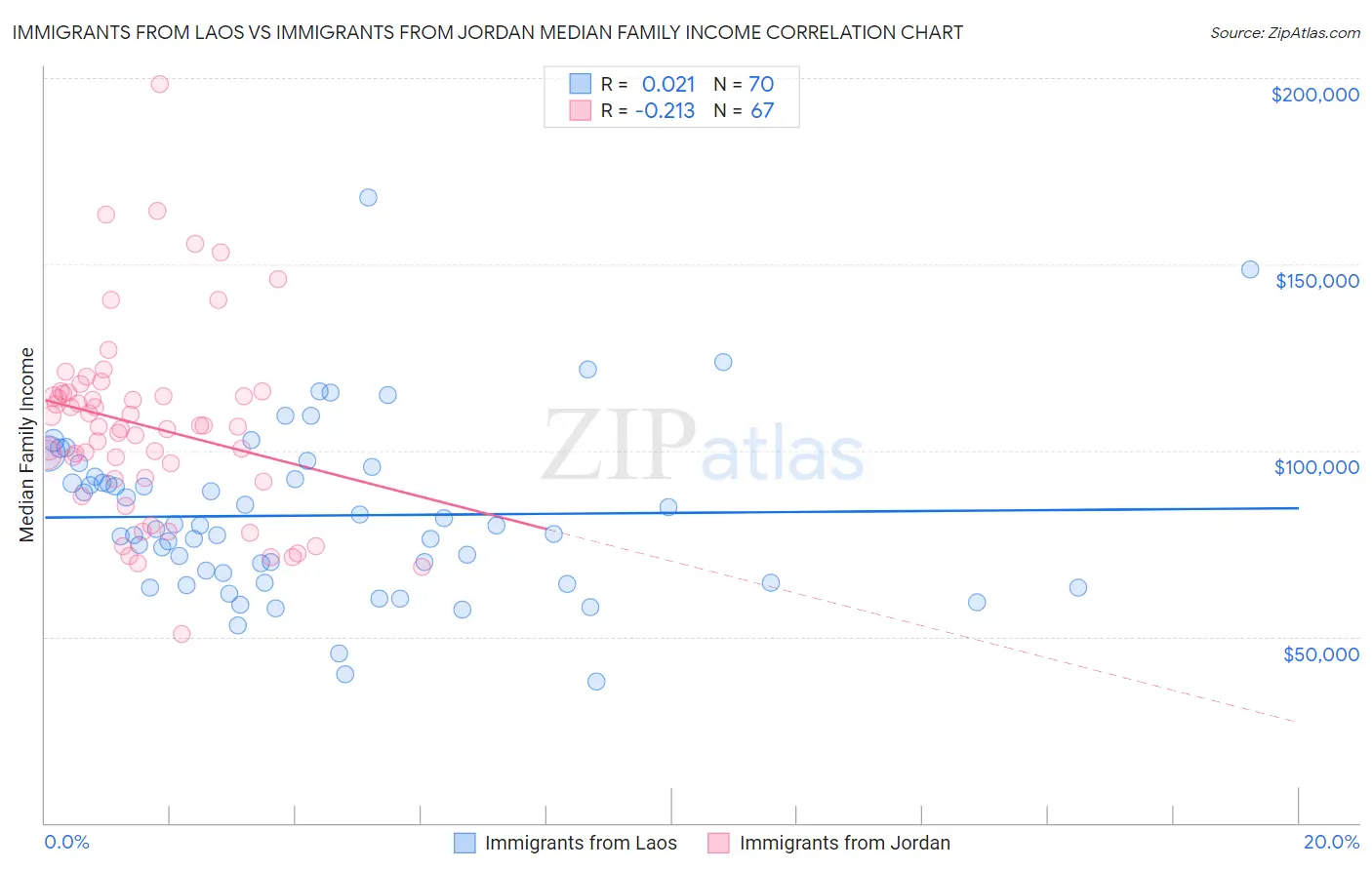 Immigrants from Laos vs Immigrants from Jordan Median Family Income