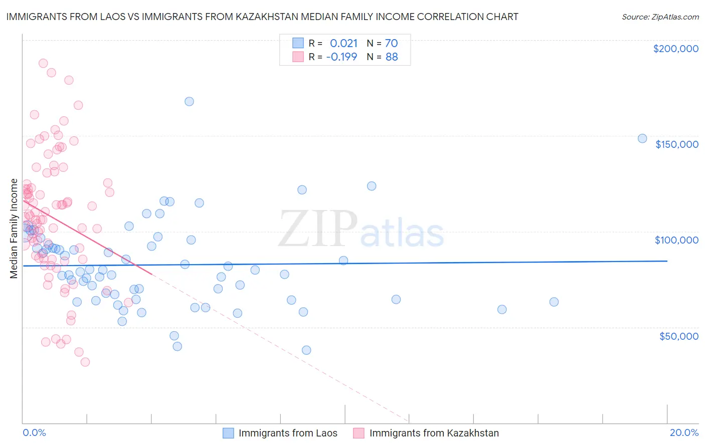 Immigrants from Laos vs Immigrants from Kazakhstan Median Family Income