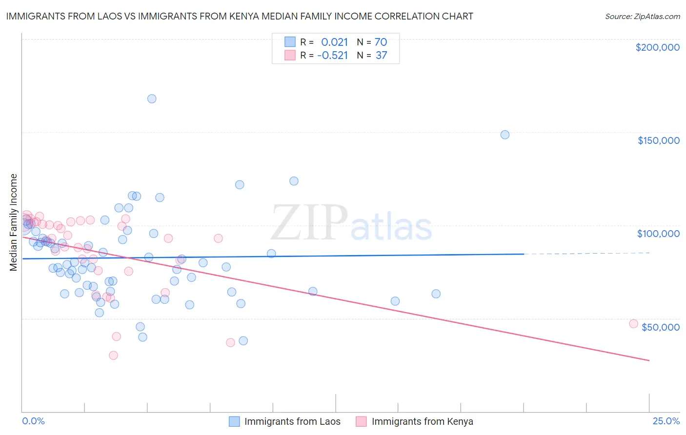 Immigrants from Laos vs Immigrants from Kenya Median Family Income