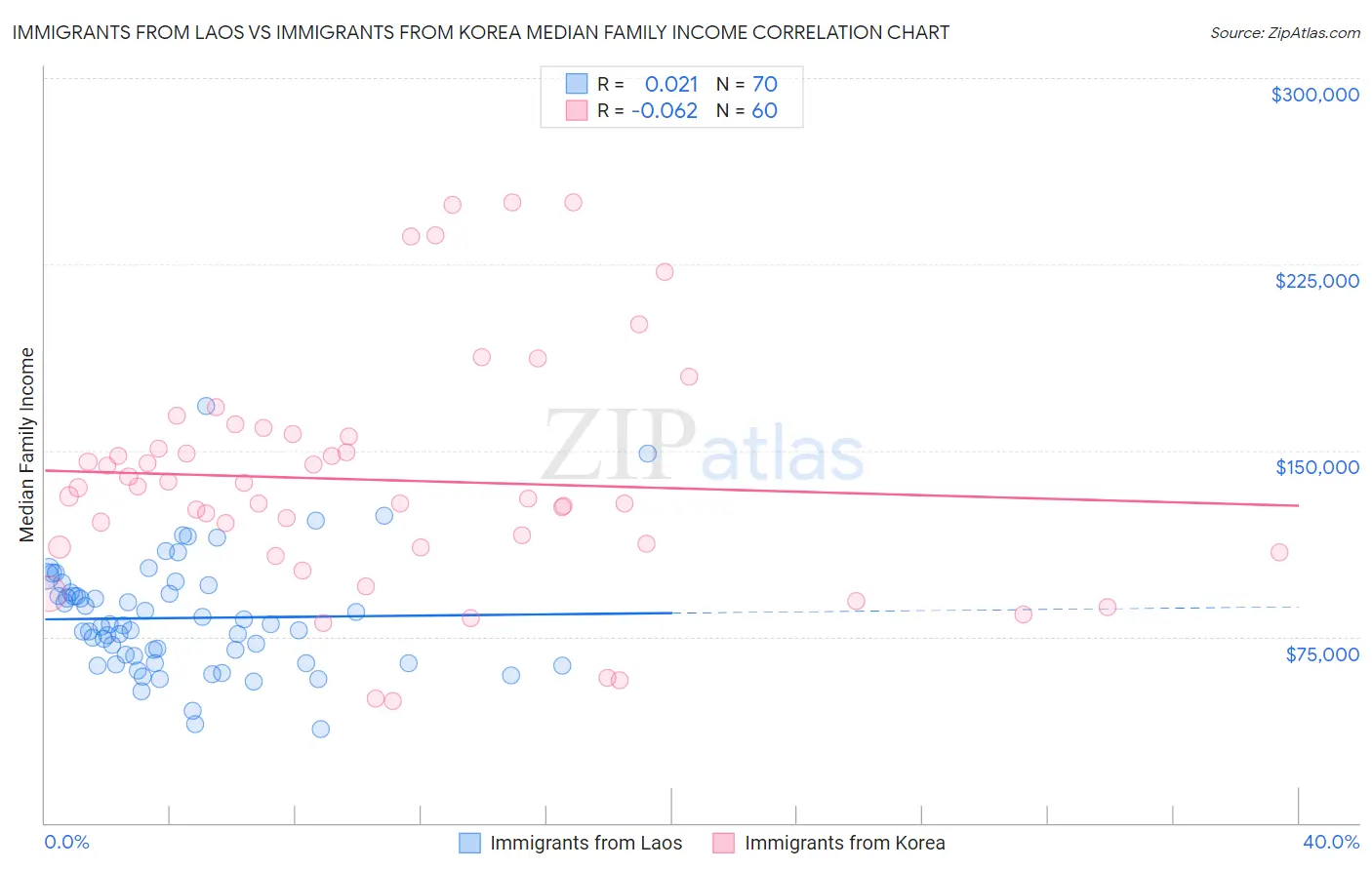Immigrants from Laos vs Immigrants from Korea Median Family Income