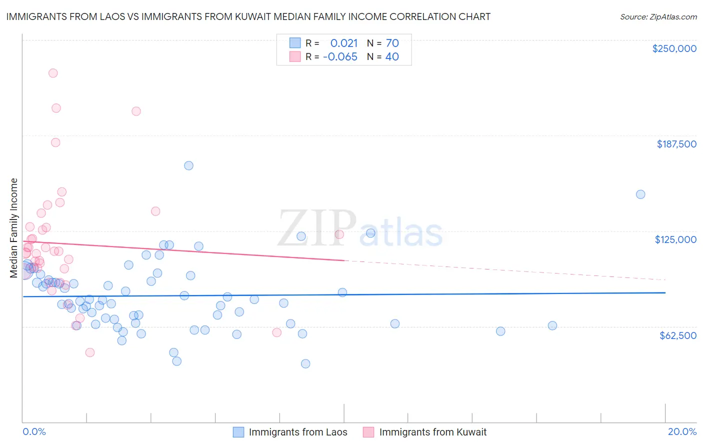 Immigrants from Laos vs Immigrants from Kuwait Median Family Income