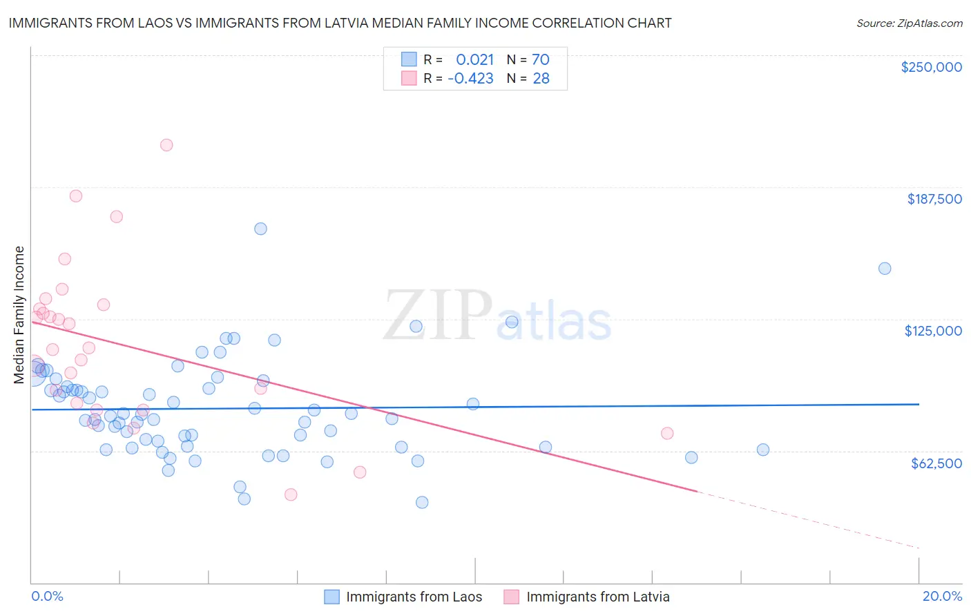 Immigrants from Laos vs Immigrants from Latvia Median Family Income