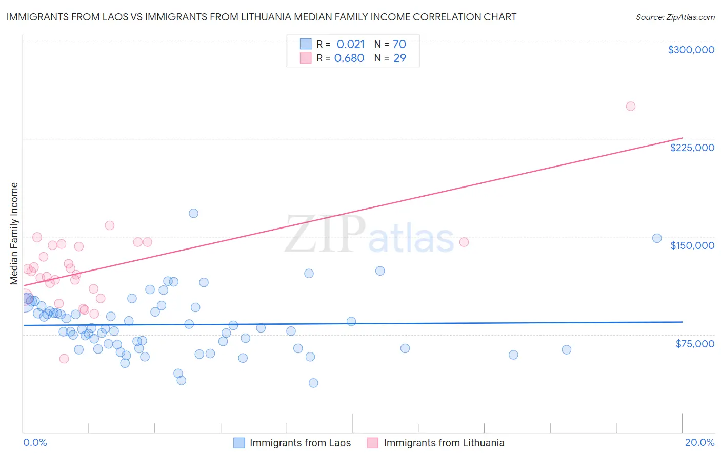 Immigrants from Laos vs Immigrants from Lithuania Median Family Income
