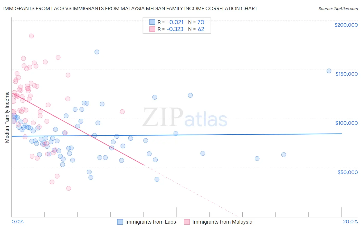 Immigrants from Laos vs Immigrants from Malaysia Median Family Income