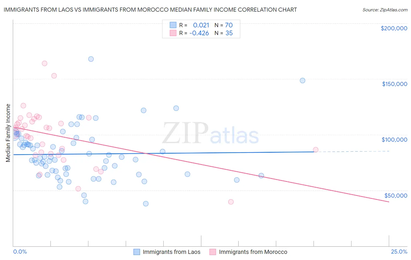 Immigrants from Laos vs Immigrants from Morocco Median Family Income