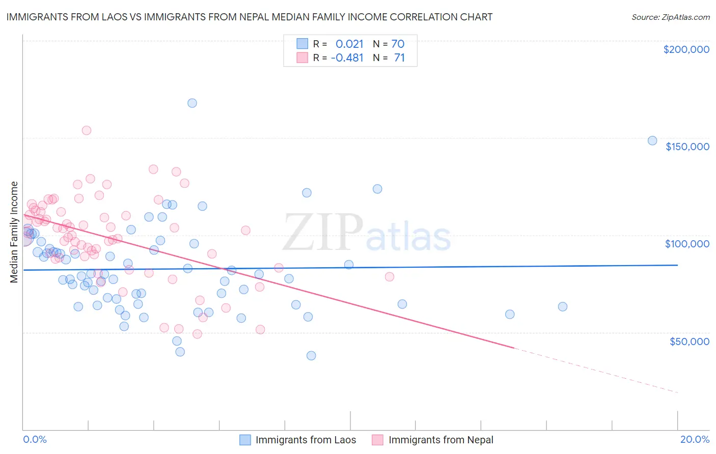 Immigrants from Laos vs Immigrants from Nepal Median Family Income