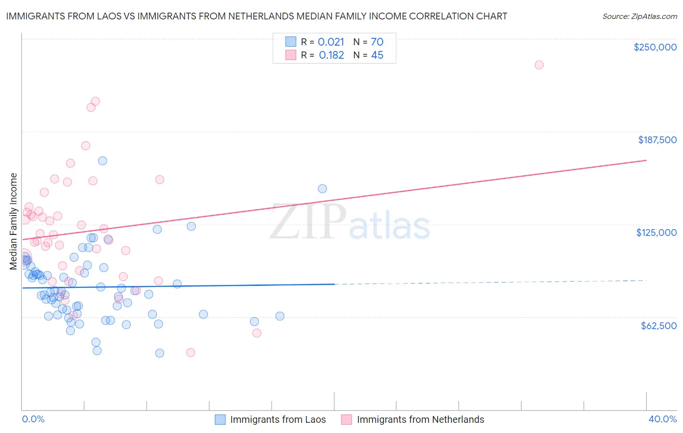 Immigrants from Laos vs Immigrants from Netherlands Median Family Income