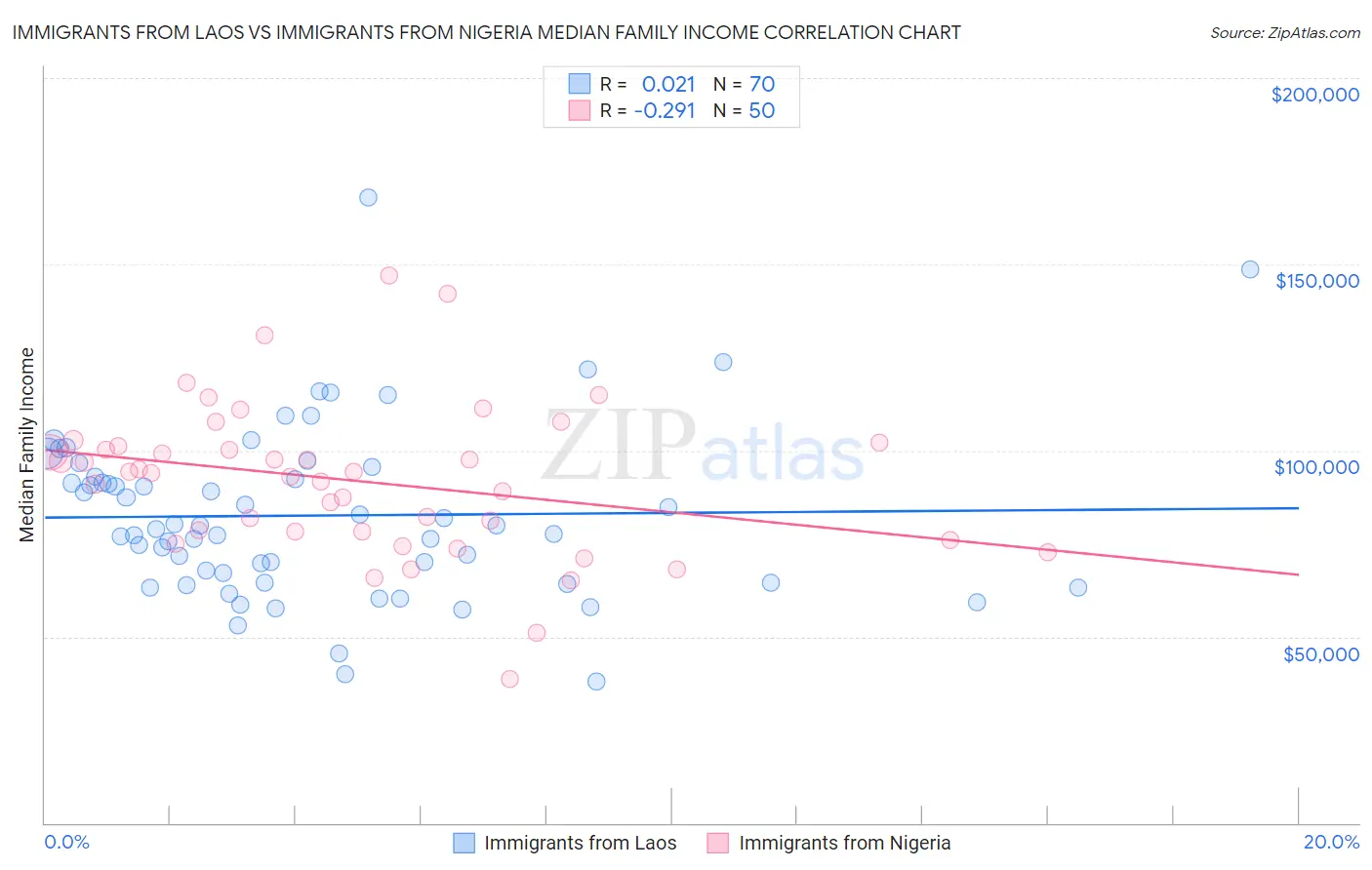 Immigrants from Laos vs Immigrants from Nigeria Median Family Income