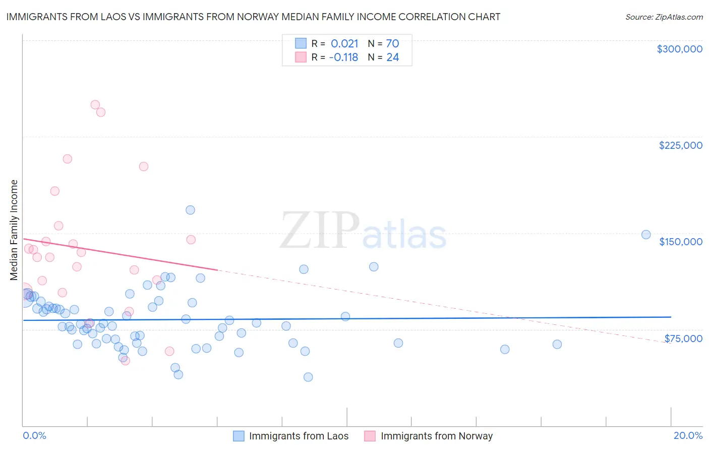 Immigrants from Laos vs Immigrants from Norway Median Family Income