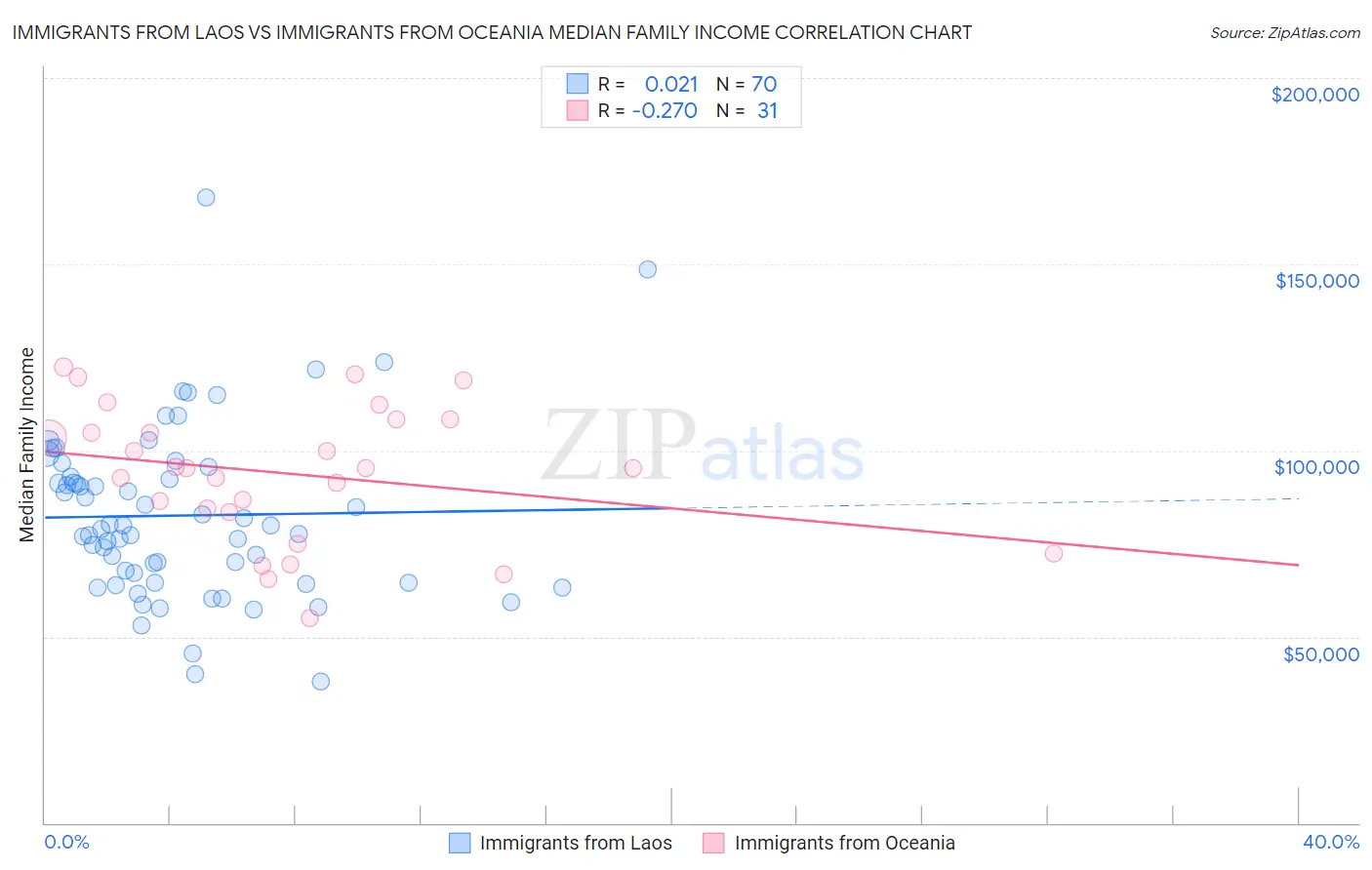Immigrants from Laos vs Immigrants from Oceania Median Family Income