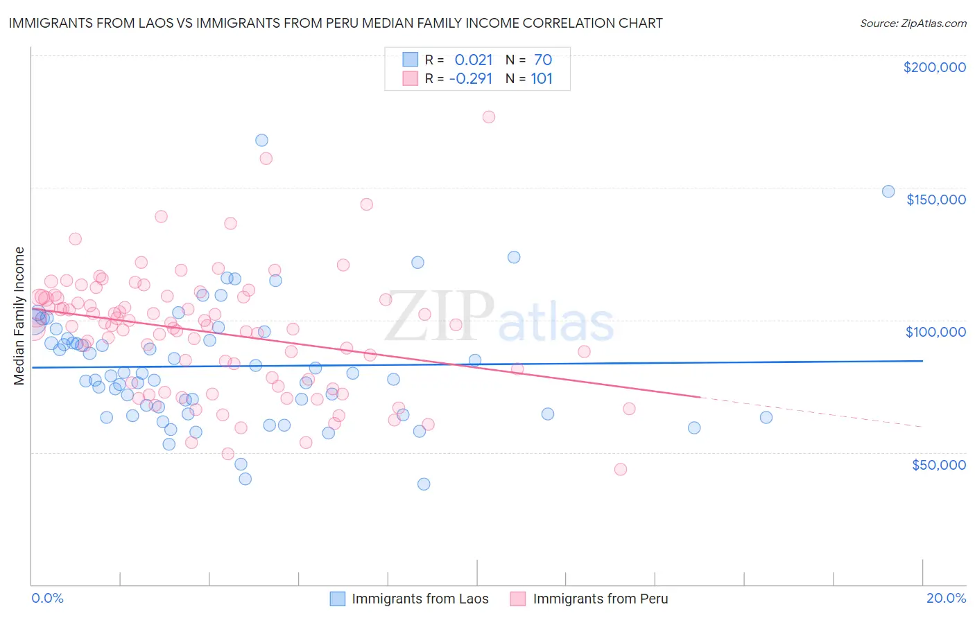 Immigrants from Laos vs Immigrants from Peru Median Family Income