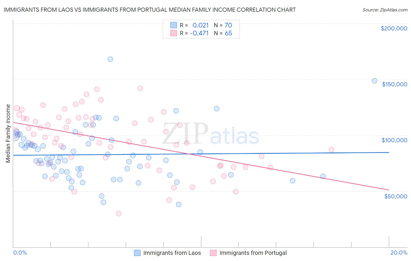 Immigrants from Laos vs Immigrants from Portugal Median Family Income