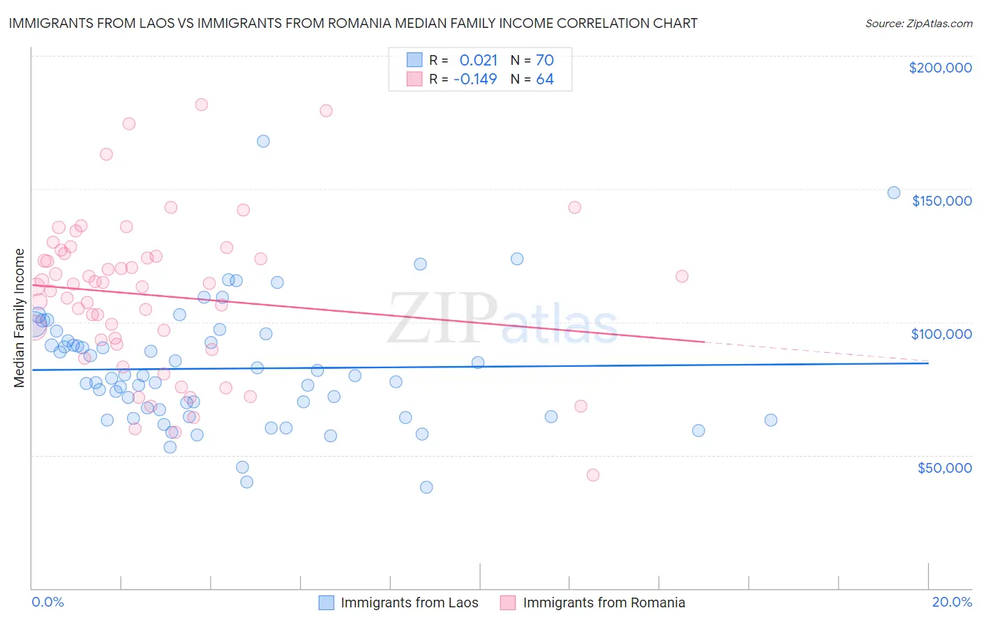 Immigrants from Laos vs Immigrants from Romania Median Family Income