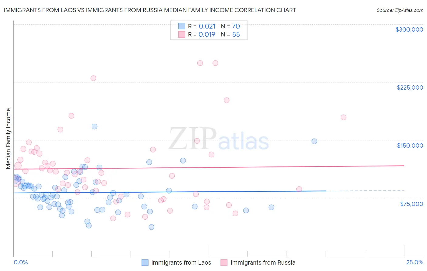 Immigrants from Laos vs Immigrants from Russia Median Family Income