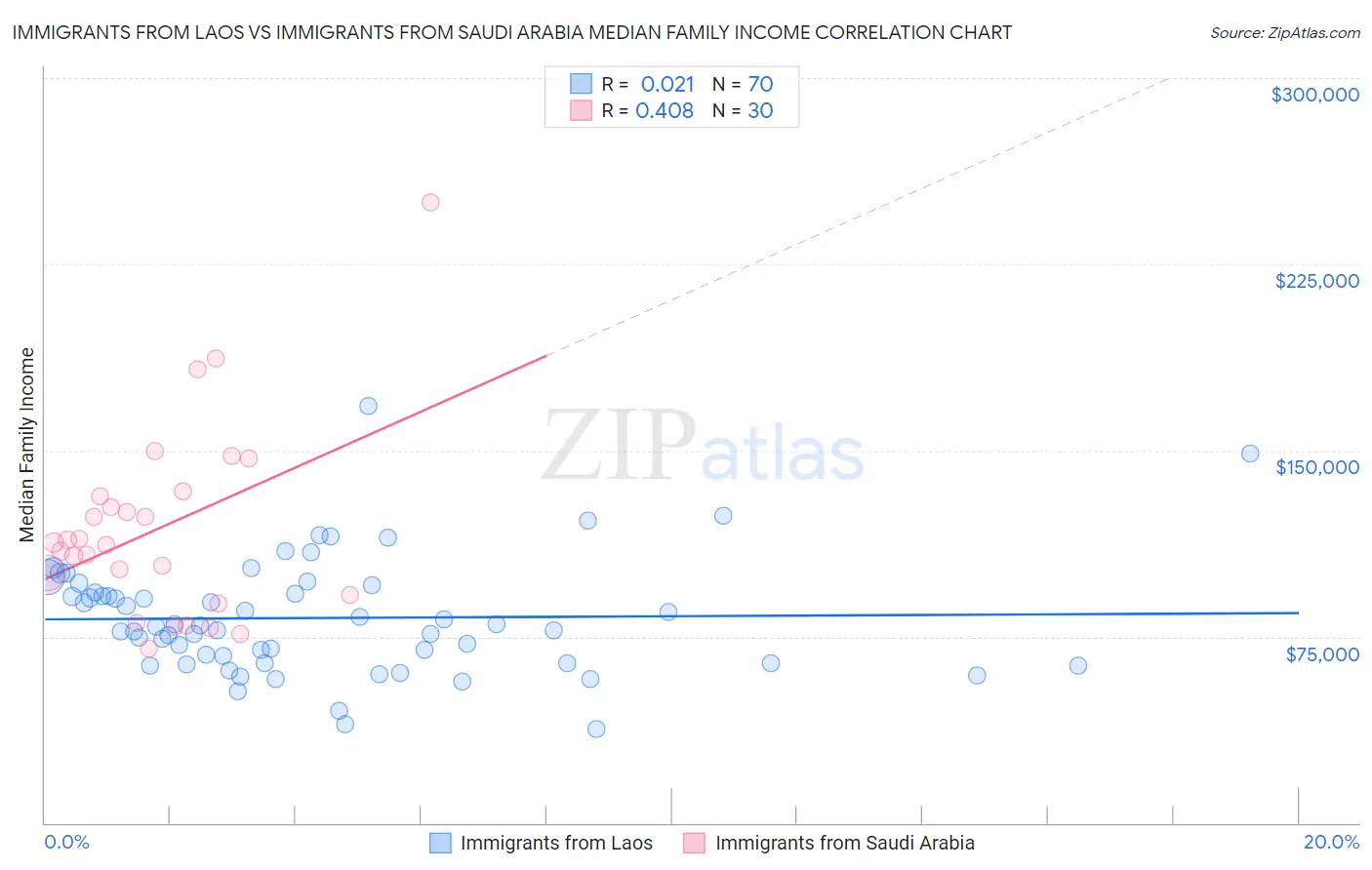 Immigrants from Laos vs Immigrants from Saudi Arabia Median Family Income