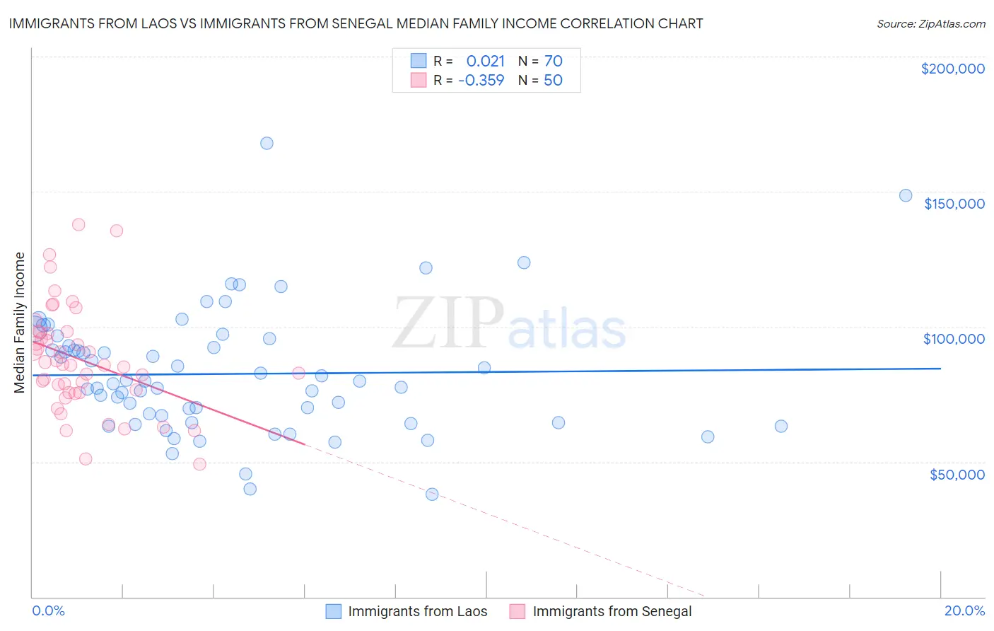 Immigrants from Laos vs Immigrants from Senegal Median Family Income